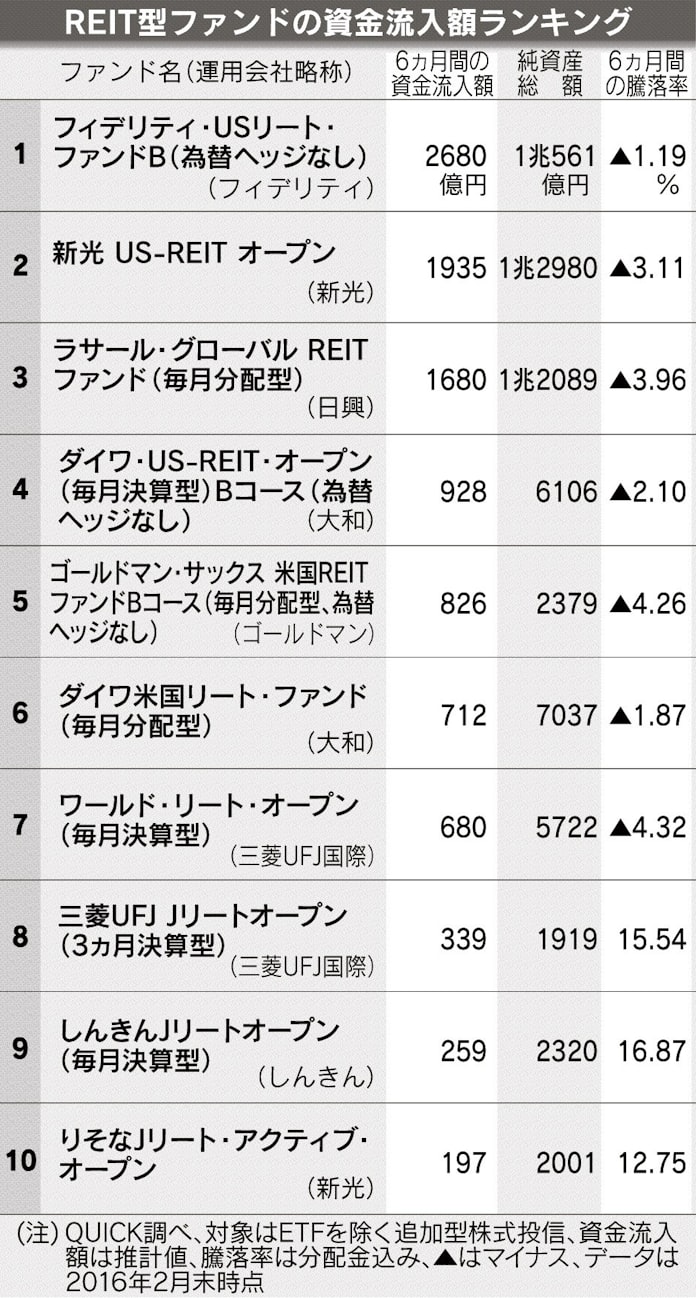 国内外のreit型ファンド 米国型が市場けん引 日本経済新聞 国内外のreit型ファンド 米国型が市場けん引 日本経済新聞