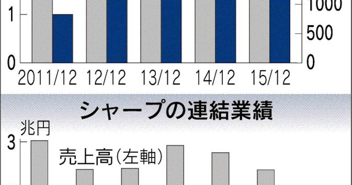 シャープ営業赤字 今期1700億円 日本経済新聞