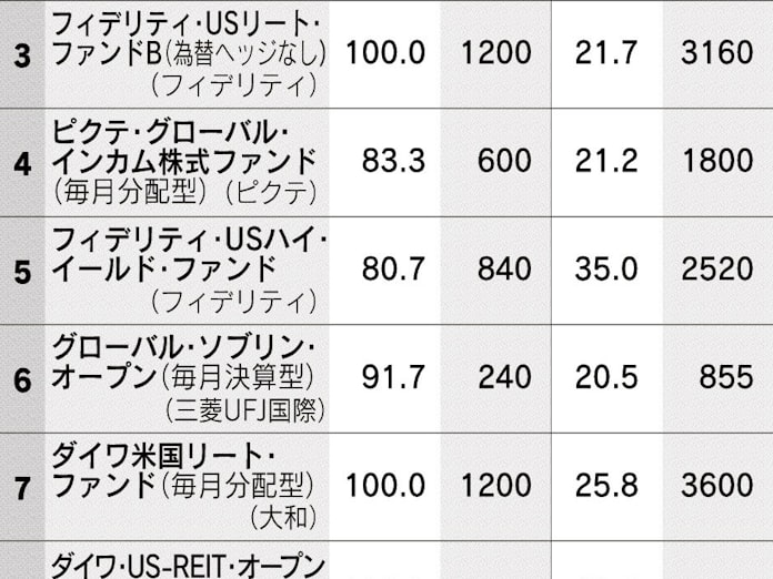 大型の毎月分配型の特別分配金 全額元本払い戻し目立つ 日本経済新聞 大型の毎月分配型の特別分配金 全額元本払い戻し目立つ 日本経済新聞