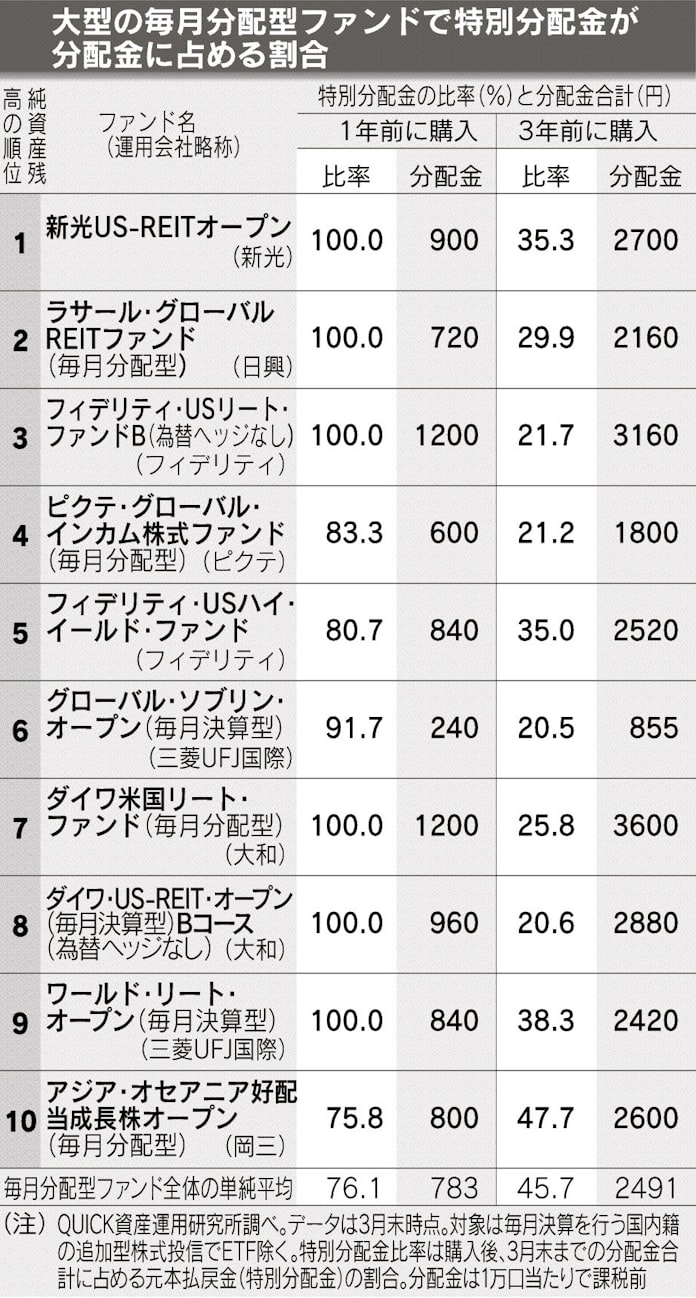 大型の毎月分配型の特別分配金 全額元本払い戻し目立つ 日本経済新聞 大型の毎月分配型の特別分配金 全額元本払い戻し目立つ 日本経済新聞