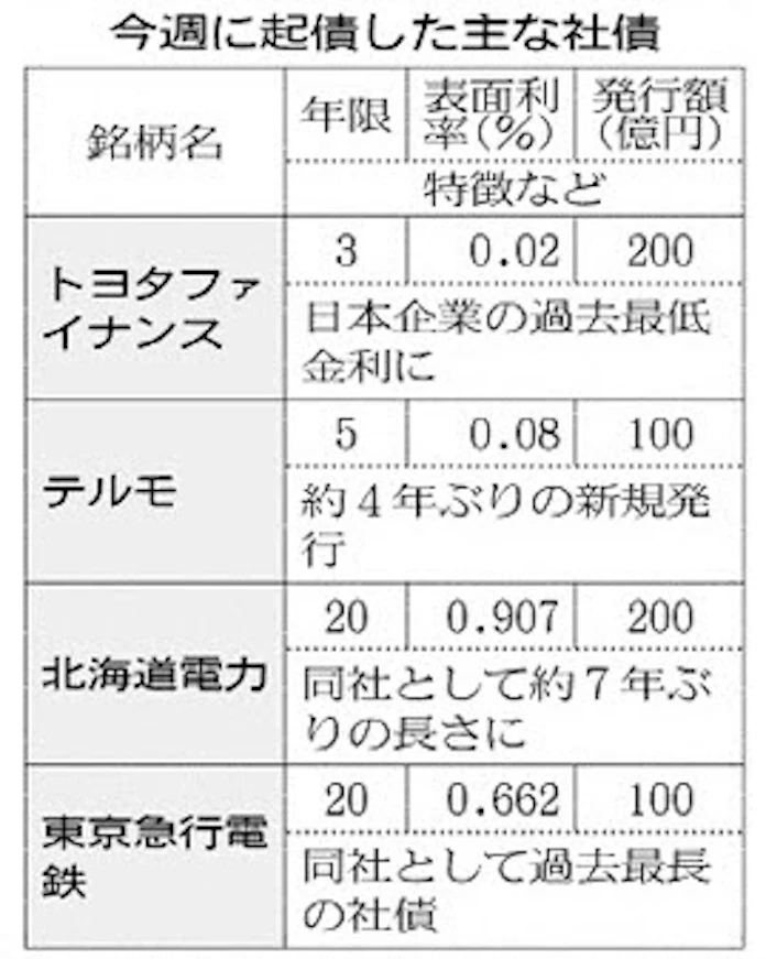 社債金利、低下どこまで 長期投資家の苦悩 一段と: 日本経済新聞