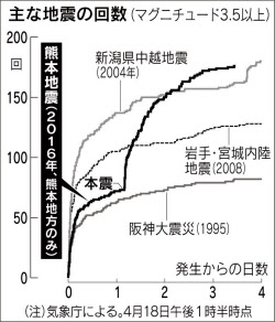 やまぬ余震 収束読めず 熊本地震 日本経済新聞