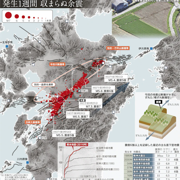 熊本地震 未知の連鎖 断層の巣 震源北東へ 日本経済新聞
