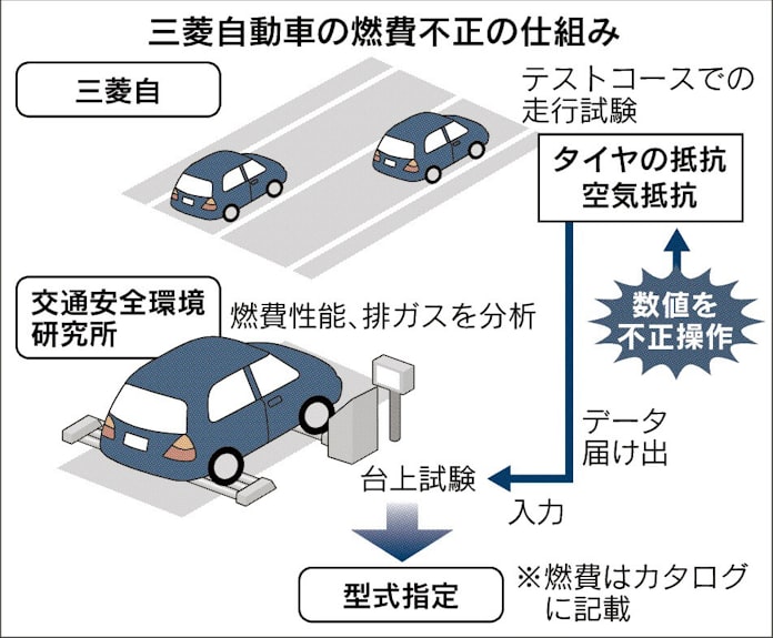 三菱自動車が燃費データ不正 遠のく信頼回復 日本経済新聞 三菱自動車が燃費データ不正 遠のく信頼回復 日本経済新聞