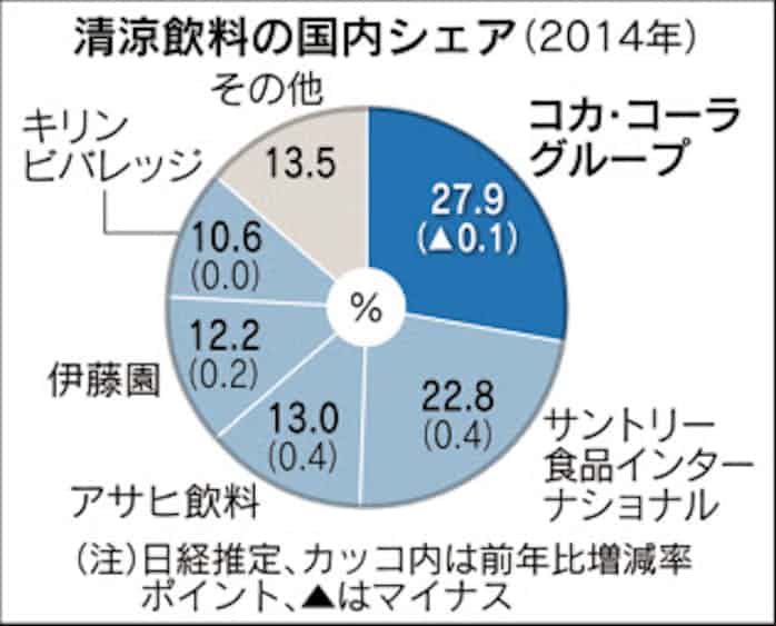 コカ コーラ 東西統合 売上高1兆円 コスト削減狙う 日本経済新聞
