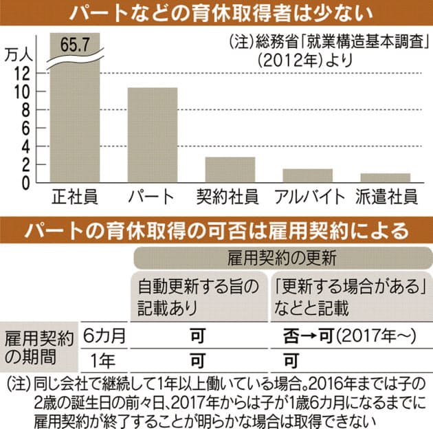 パートで育休認められず 継続雇用前提なら取得可能 Nikkei Style パートで育休認められず 継続雇用前提なら取得可能 Nikkei Style