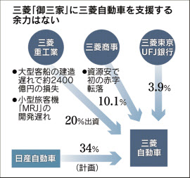 財閥 でも支えきれず 日産 三菱自再編 日本経済新聞