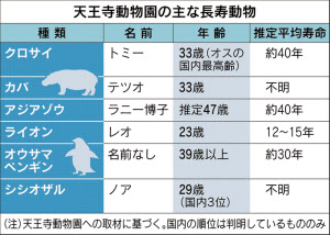 長寿が多い天王寺動物園 とことんサーチ 日本経済新聞