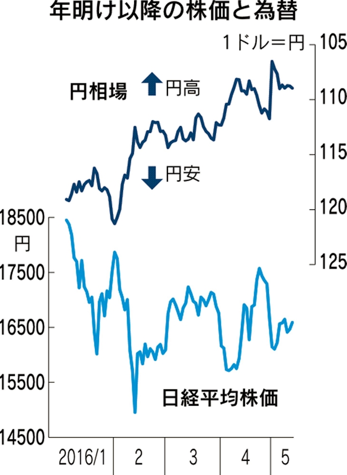 日経平均 円ダービー 6月末予想 追加緩和焦点に 日本経済新聞