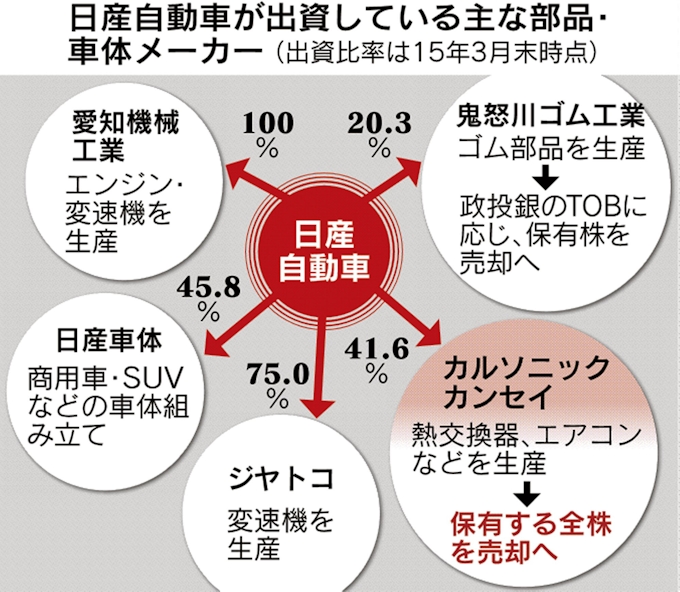 日産 カルソニックカンセイ全株売却へ 総額1000億円超 日本経済新聞