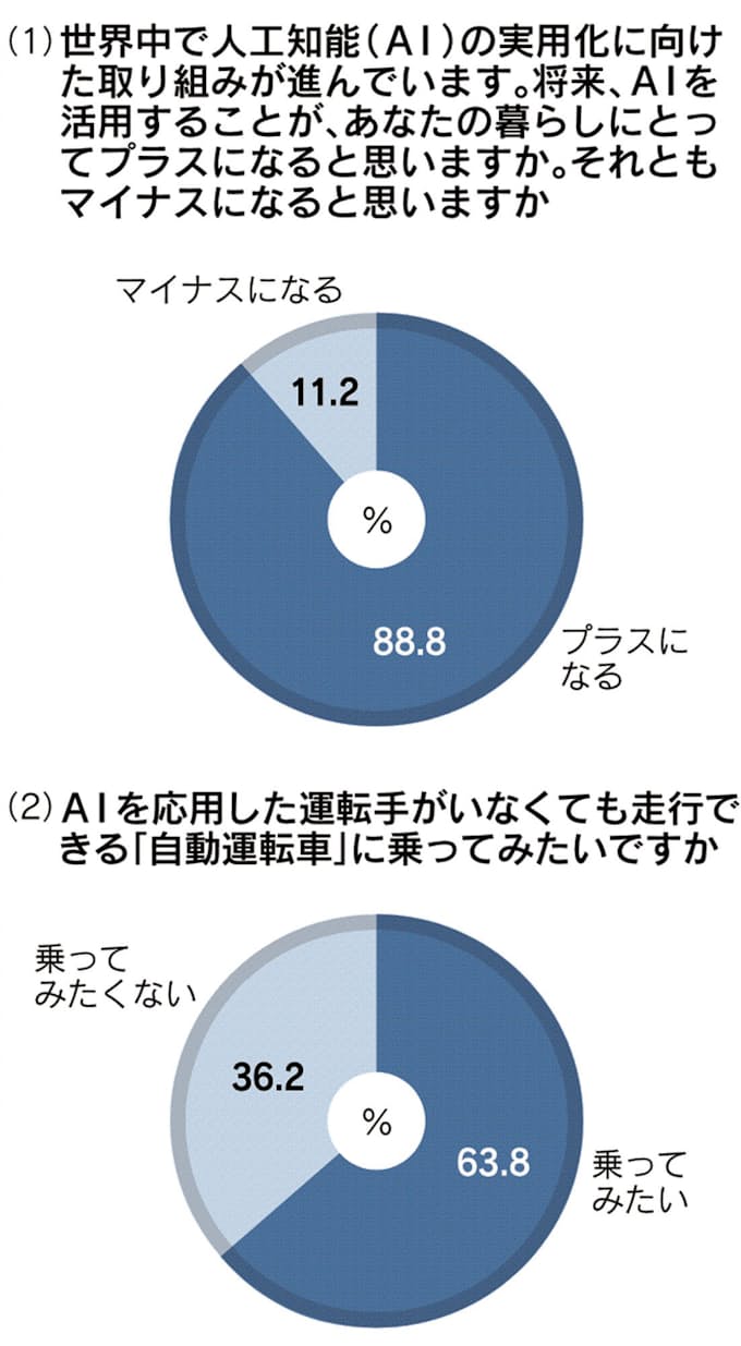 自動運転車 乗りたい 63 日本経済新聞 自動運転車 乗りたい 63 日本経済新聞