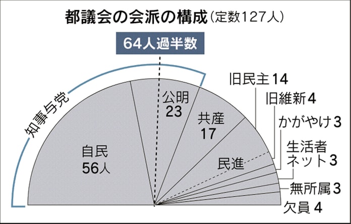 舛添氏 飲食 宿泊費に一部 不適切 都政の停滞も 日本経済新聞