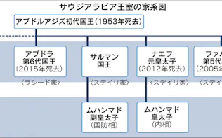 サウジ 脱石油 改革 日本にかける期待と打算 日本経済新聞 サウジ 脱石油 改革 日本にかける期待と打算 日本経済新聞
