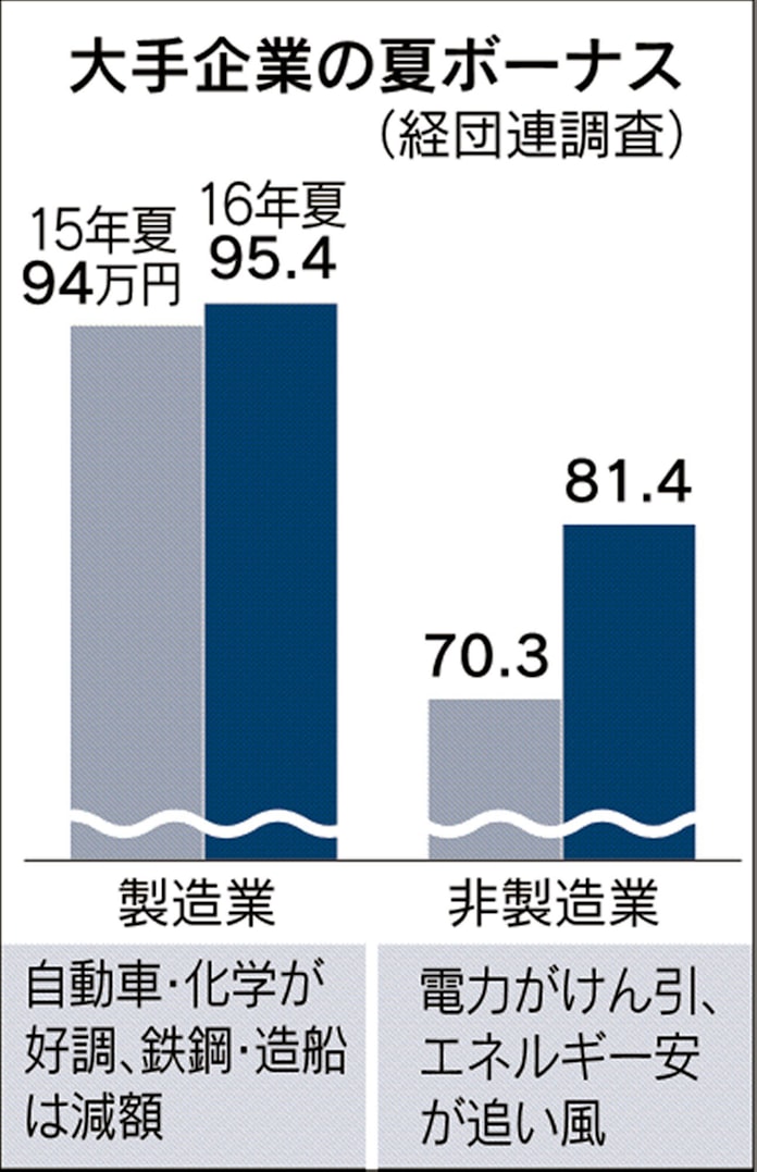 夏の賞与 8年ぶり高水準 大手平均で92万円に 日本経済新聞 夏の賞与 8年ぶり高水準 大手平均で92万円に 日本経済新聞