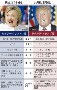 米大統領選 党分裂抱え本選へ クリントン氏対トランプ氏 日本経済新聞