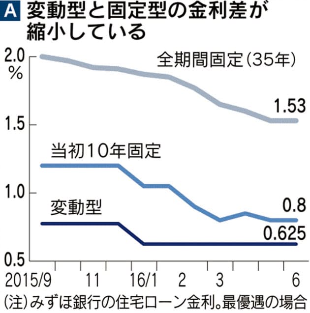 増える金利混合型 住宅ローン 固定 変動の差縮小 Nikkei Style 増える金利混合型 住宅ローン 固定 変動の差縮小 Nikkei Style