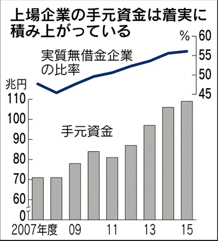 上場企業の手元資金 最高の109兆円 56 が無借金 日本経済新聞