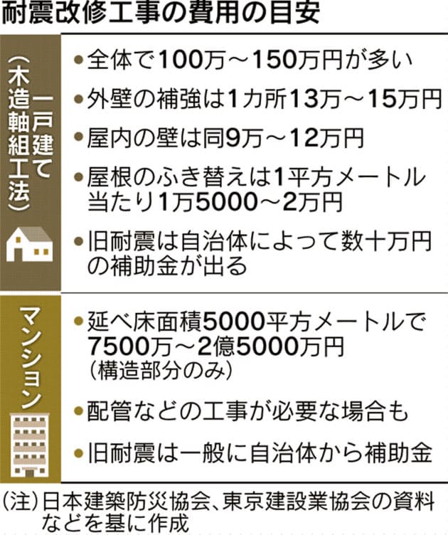 木造戸建てなら100万 150万円 耐震改修の費用 Nikkei Style 木造戸建てなら100万 150万円 耐震改修の費用 Nikkei Style