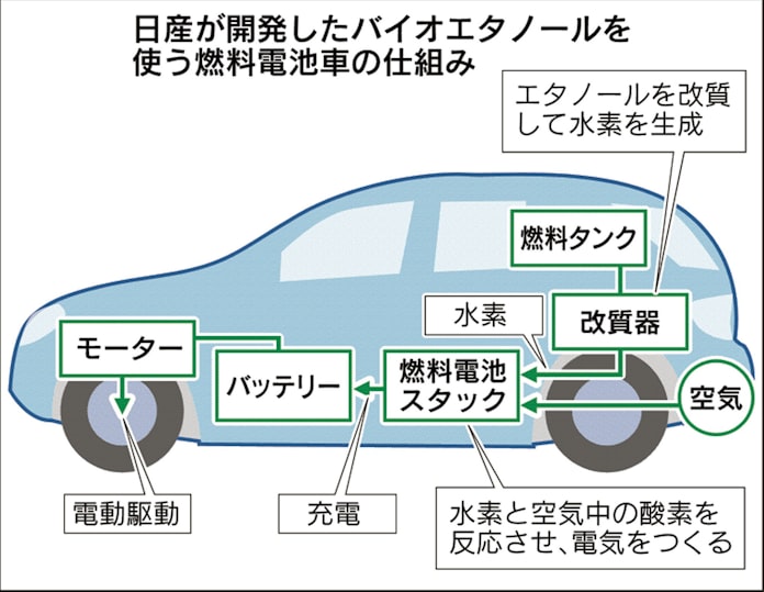 日産 バイオ燃料電池車 航続距離はevの3倍 日本経済新聞 日産 バイオ燃料電池車 航続距離はevの3倍 日本経済新聞