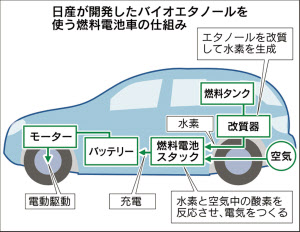 日産 バイオ燃料電池車 航続距離はevの3倍 日本経済新聞