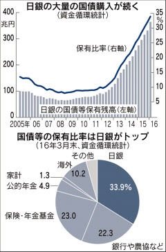 国債保有 日銀が3分の1超す 買い取り限界論も 日本経済新聞