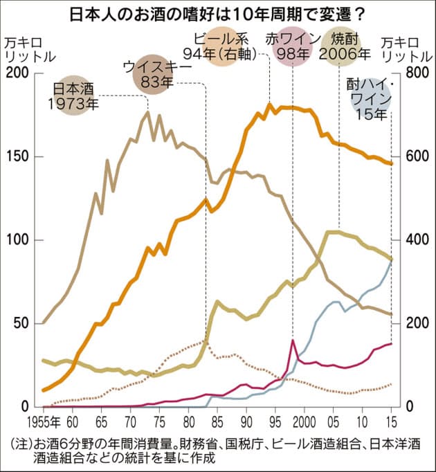 過去60年で様変わり 酒の好みは10年サイクル Nikkei Style 過去60年で様変わり 酒の好みは10年サイクル Nikkei Style
