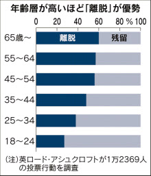 英国民投票 若年層は大半が 残留 世代間で意識に違い 日本経済新聞