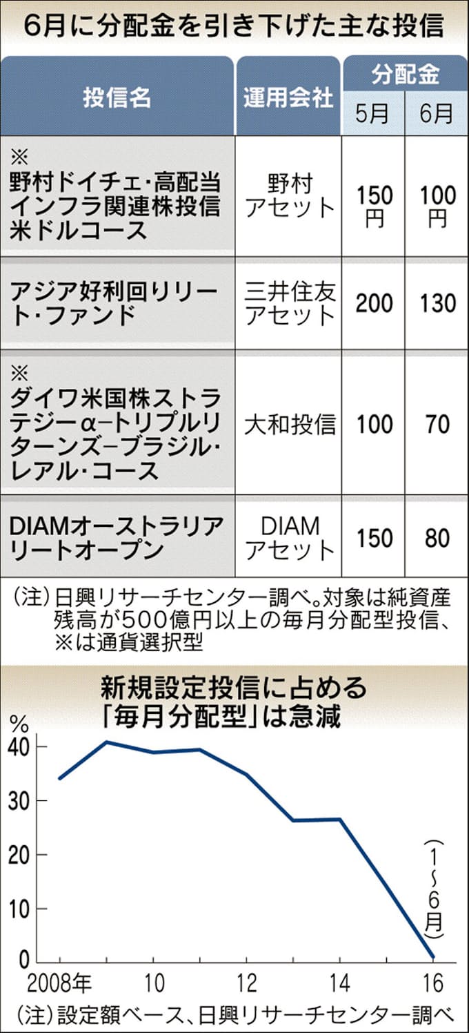 投信分配金引き下げ 運用難 毎月型 見直し相次ぐ 日本経済新聞