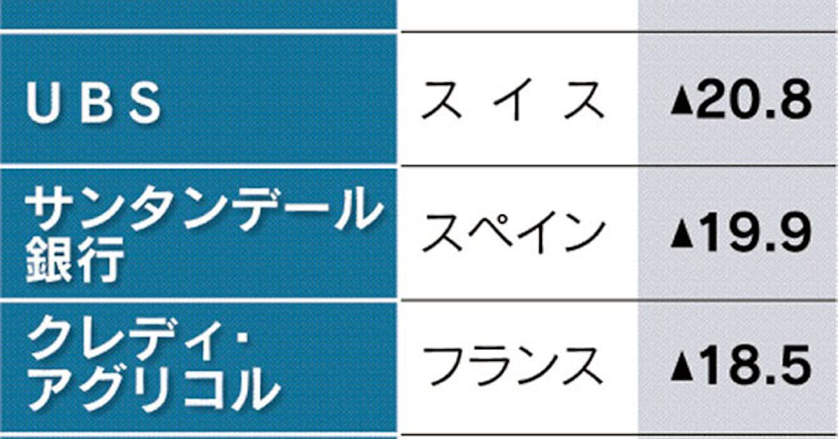 銀行株安 日米に波及 欧州不良債権問題を懸念 日本経済新聞 銀行株安 日米に波及 欧州不良債権問題を懸念 日本経済新聞