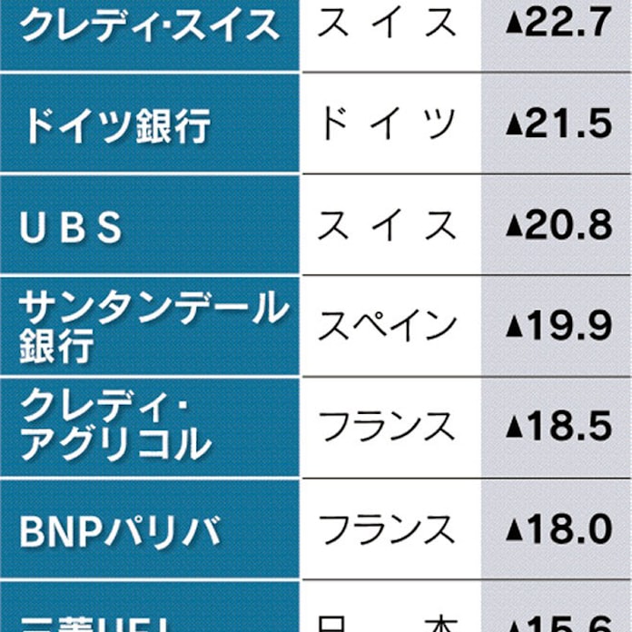銀行株安 日米に波及 欧州不良債権問題を懸念 日本経済新聞 銀行株安 日米に波及 欧州不良債権問題を懸念 日本経済新聞