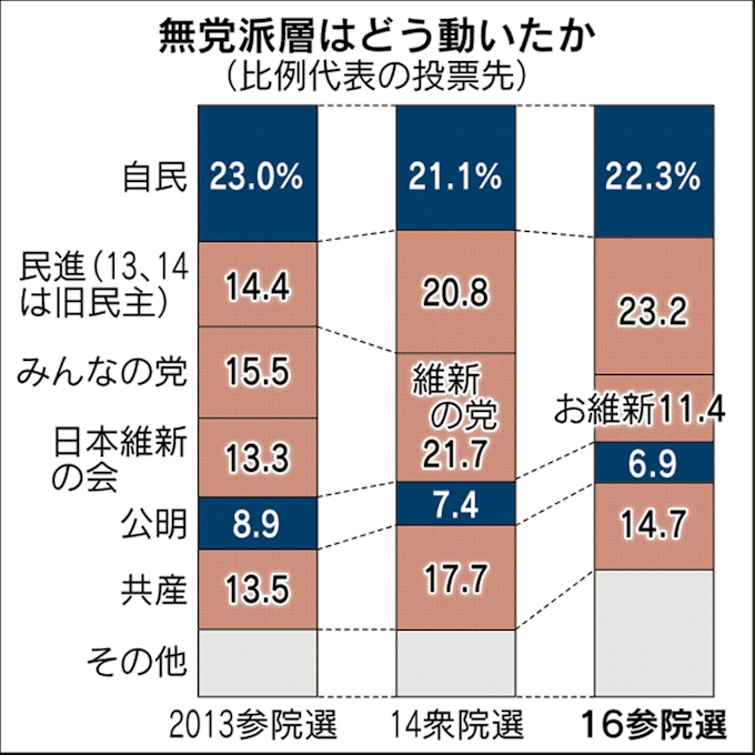 参院 選 出口 調査 選 調査 参院 出口