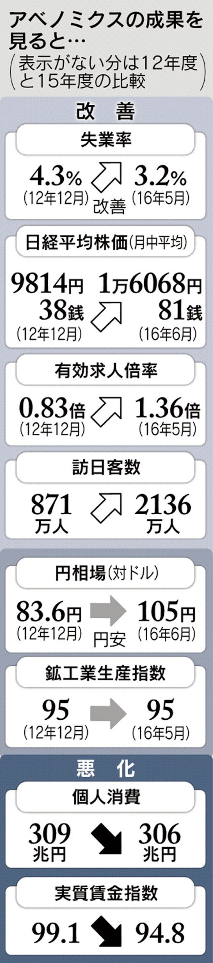 アベノミクス なるか再起動 景気下支え正念場 日本経済新聞 アベノミクス なるか再起動 景気下支え正念場 日本経済新聞