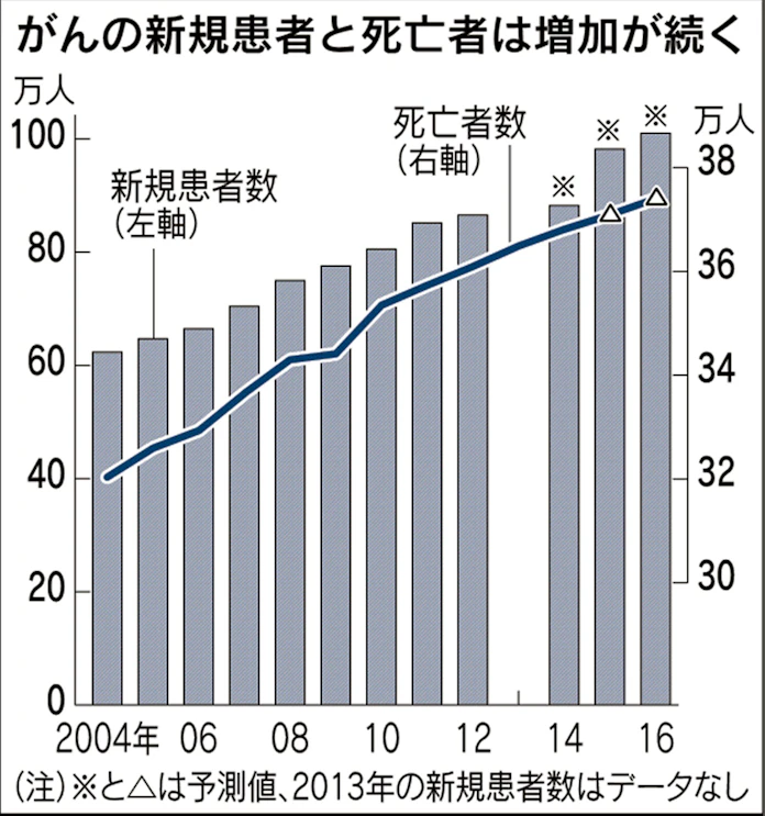 食道がんの疫学 現況 危険因子 食道がん一般の方用サイト