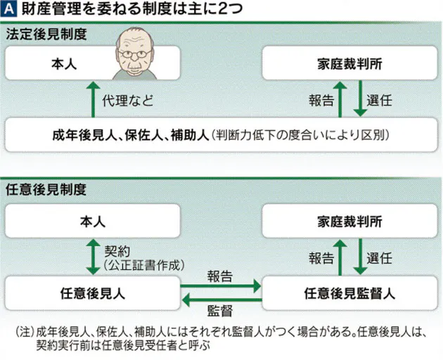 老後の安心へ 任意後見人に財産管理託す選択も Nikkei Style