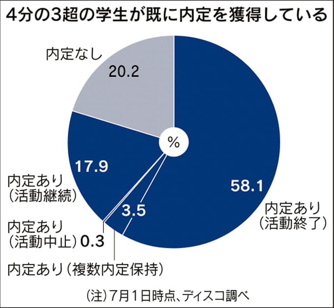 解禁破り 内定辞退はお互いさまでしょ 日本経済新聞