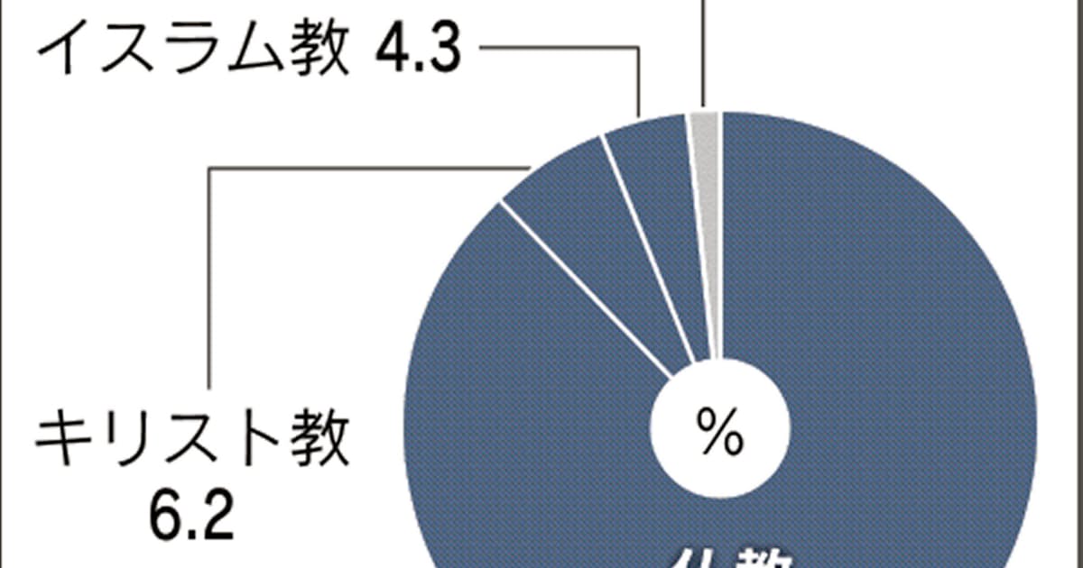 ミャンマー イスラム人口比は微増 31年ぶり国勢調査で判明 日本経済新聞