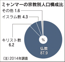 ミャンマー イスラム人口比は微増 31年ぶり国勢調査で判明 日本経済新聞