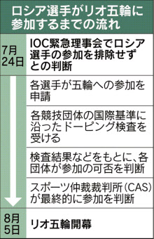 ロシアのリオ五輪参加 競技ごとに判断 Ioc決定 日本経済新聞