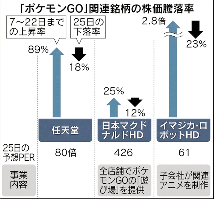 ポケモン相場失速 任天堂ストップ安 関連株も大幅安 日本経済新聞 ポケモン相場失速 任天堂ストップ安 関連株も大幅安 日本経済新聞