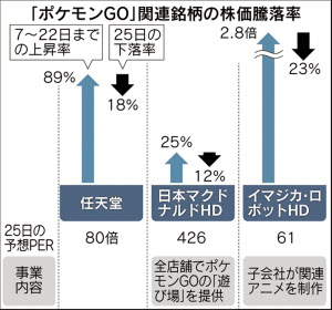 ポケモン相場失速 任天堂ストップ安 関連株も大幅安 日本経済新聞