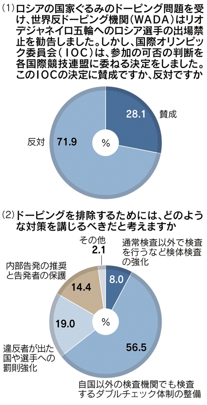Iocのロシア選手参加容認 反対 7割 日本経済新聞 Iocのロシア選手参加容認 反対 7割 日本経済新聞
