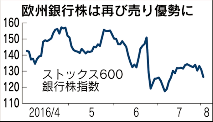欧州 銀行株が下落 市場の不安ぬぐえず 日本経済新聞