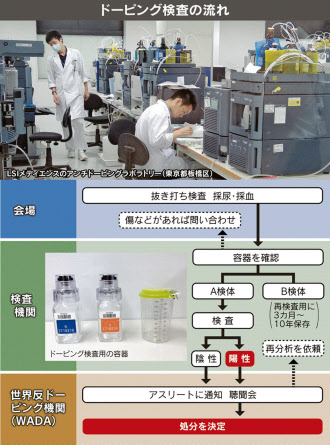 ドーピング検査も負けられない 人 技磨く 日本経済新聞 ドーピング検査も負けられない 人 技磨く 日本経済新聞