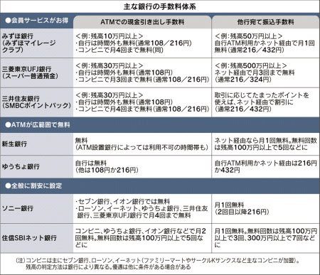 会員優遇でatm無料 銀行手数料 賢く節約 日本経済新聞