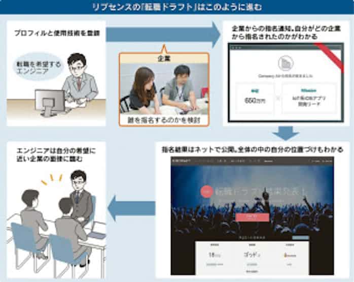 プロ野球だけじゃない 企業の採用でも広がる ドラフト型 日本経済新聞