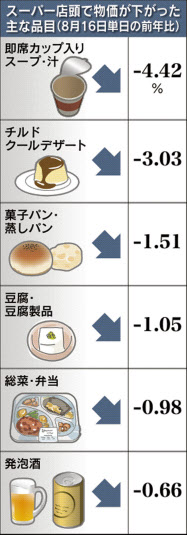 身の回り物価 1年4カ月ぶりマイナス 日本経済新聞