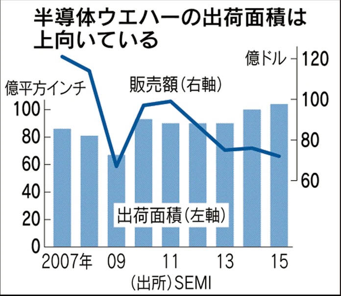 半導体ウエハー 台湾大手の賭け 日本経済新聞 半導体ウエハー 台湾大手の賭け 日本経済新聞