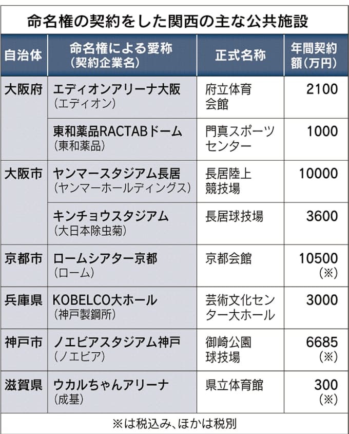 命名権 売れ残り続出 歩道橋 トンネル 関西は今 日本経済新聞