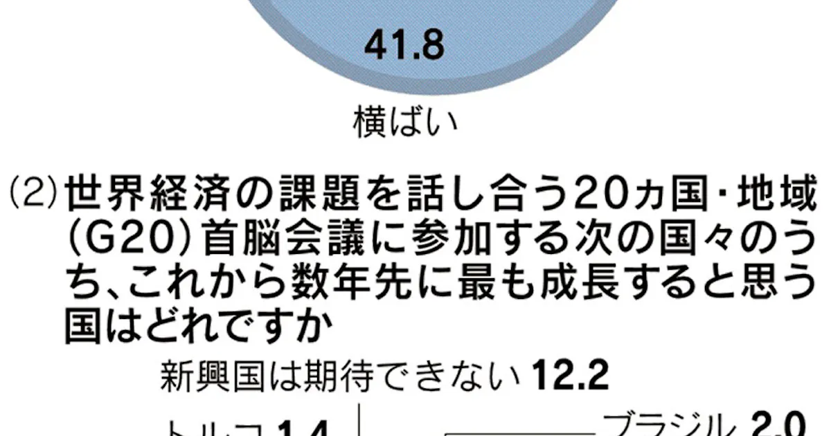 最も期待できる新興国 インド 56 日本経済新聞 最も期待できる新興国 インド 56 日本経済新聞