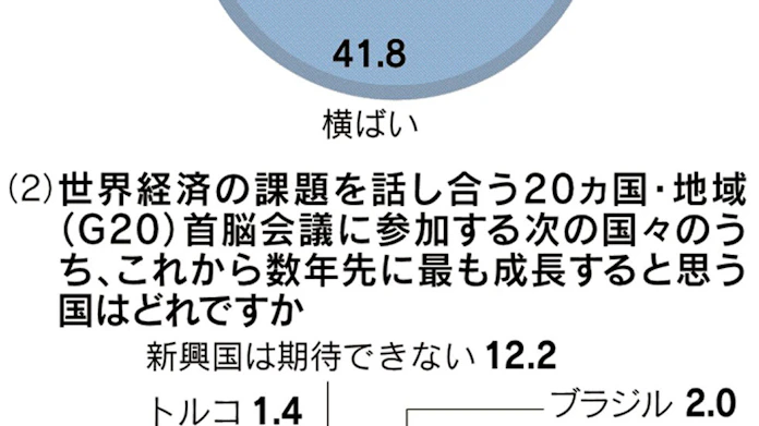 最も期待できる新興国 インド 56 日本経済新聞 最も期待できる新興国 インド 56 日本経済新聞
